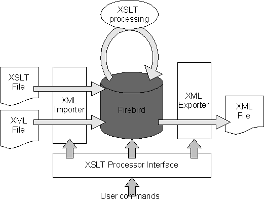 xslt4db processing